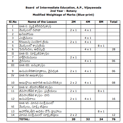AP 2nd Inter Blueprint 2023, BIEAP Sr Inter Exam Pattern 2023